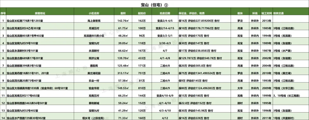 上海最新法拍房【住宅汇总】房源更新 市场7折起拍 提供资金支持/腾房交付等一站式服务!无忧捡漏!欢迎咨询