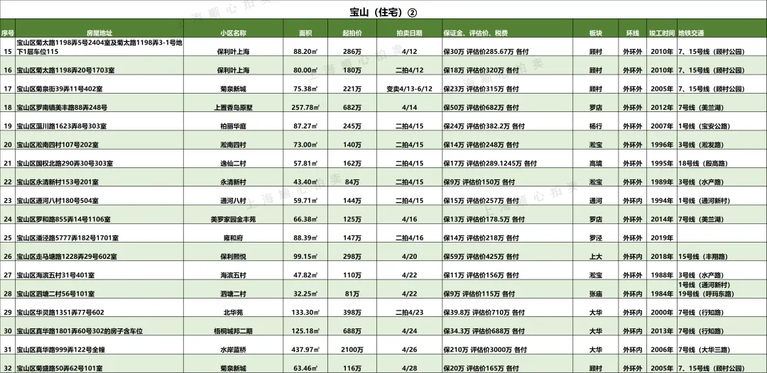上海最新法拍房【住宅汇总】房源更新 市场7折起拍 提供资金支持/腾房交付等一站式服务!无忧捡漏!欢迎咨询