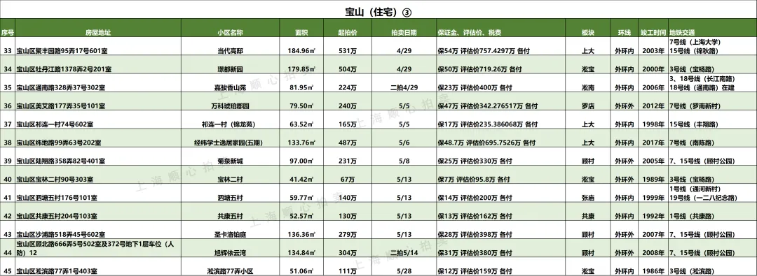上海最新法拍房【住宅汇总】房源更新 市场7折起拍 提供资金支持/腾房交付等一站式服务!无忧捡漏!欢迎咨询