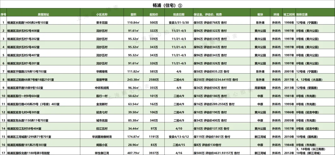 上海最新法拍房【住宅汇总】房源更新 市场7折起拍 提供资金支持/腾房交付等一站式服务!无忧捡漏!欢迎咨询