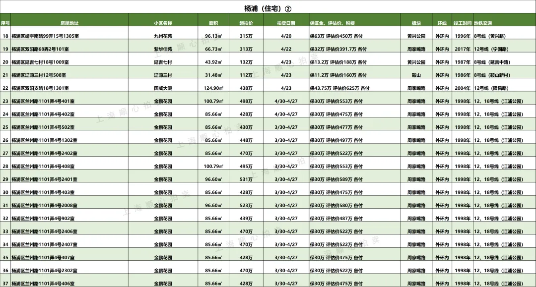上海最新法拍房【住宅汇总】房源更新 市场7折起拍 提供资金支持/腾房交付等一站式服务!无忧捡漏!欢迎咨询