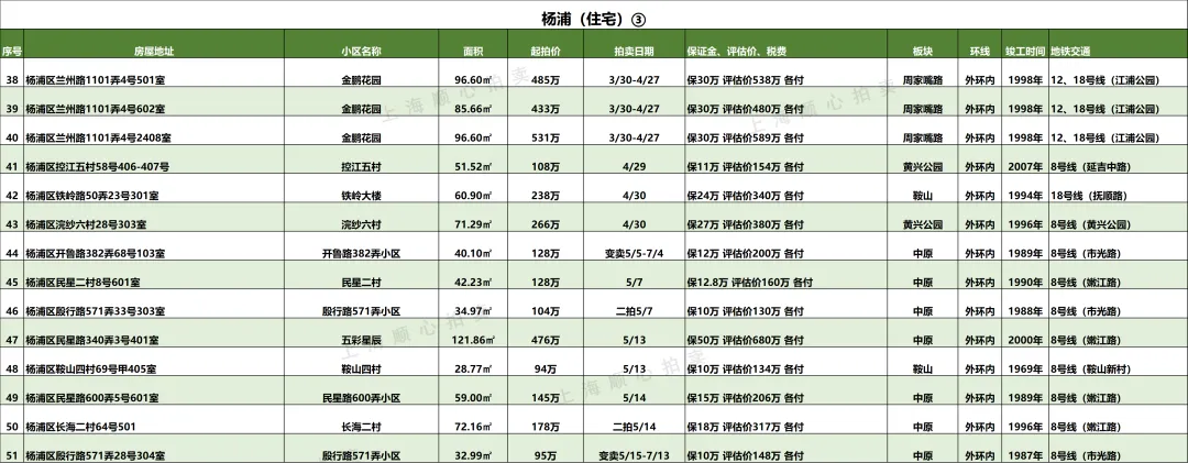 上海最新法拍房【住宅汇总】房源更新 市场7折起拍 提供资金支持/腾房交付等一站式服务!无忧捡漏!欢迎咨询