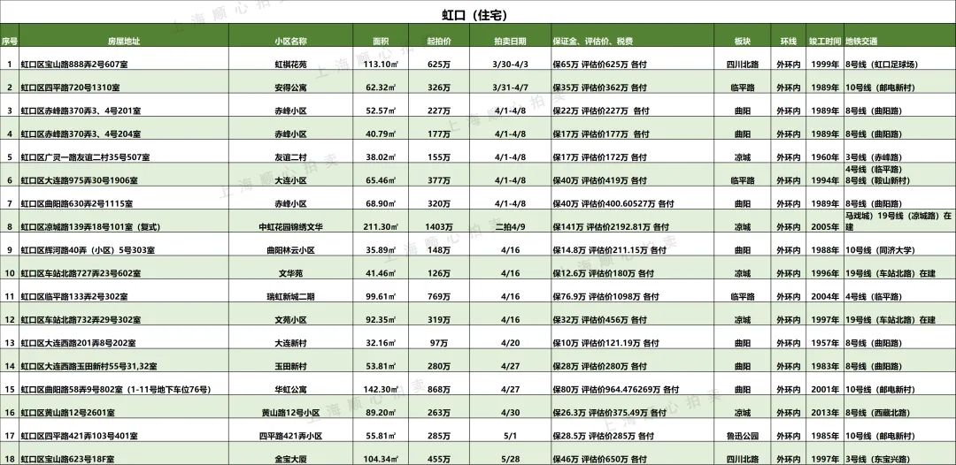上海最新法拍房【住宅汇总】房源更新 市场7折起拍 提供资金支持/腾房交付等一站式服务!无忧捡漏!欢迎咨询