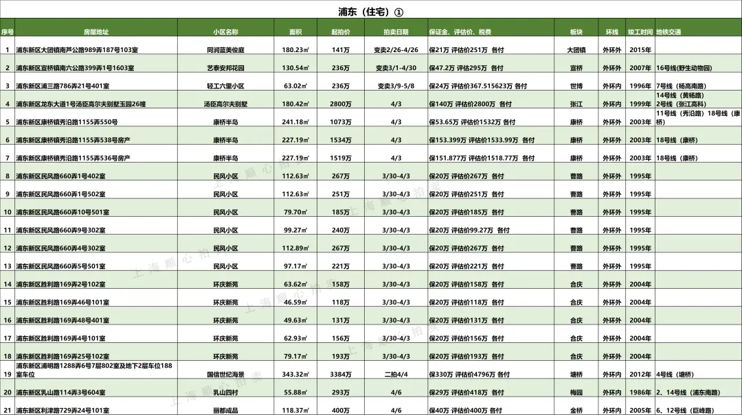 上海最新法拍房【住宅汇总】房源更新 市场7折起拍 提供资金支持/腾房交付等一站式服务!无忧捡漏!欢迎咨询