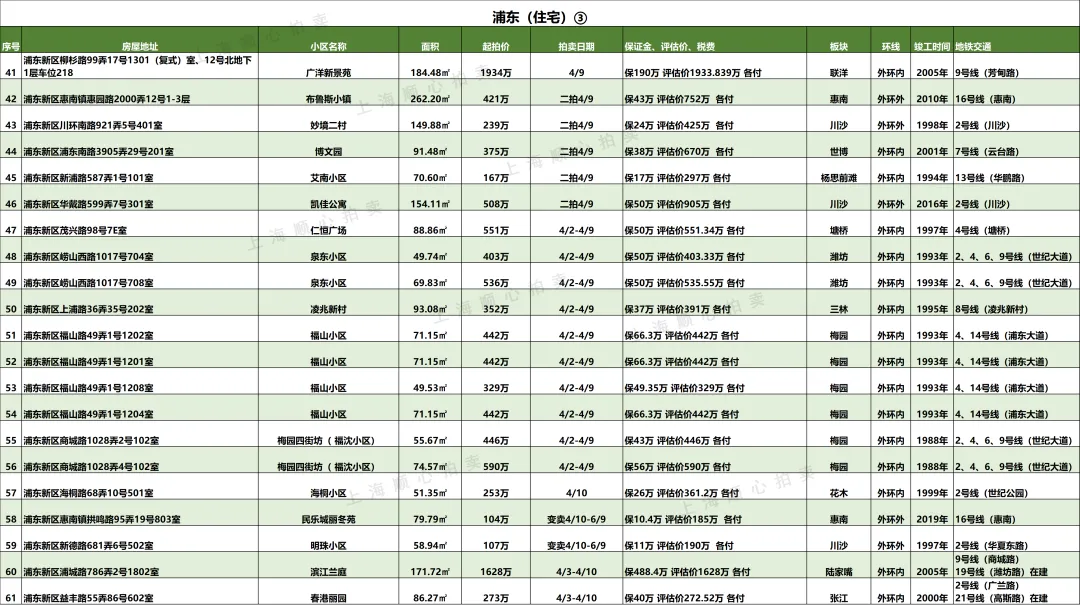 上海最新法拍房【住宅汇总】房源更新 市场7折起拍 提供资金支持/腾房交付等一站式服务!无忧捡漏!欢迎咨询