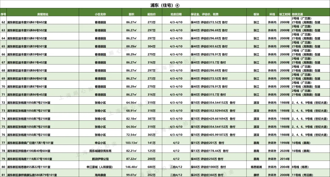 上海最新法拍房【住宅汇总】房源更新 市场7折起拍 提供资金支持/腾房交付等一站式服务!无忧捡漏!欢迎咨询