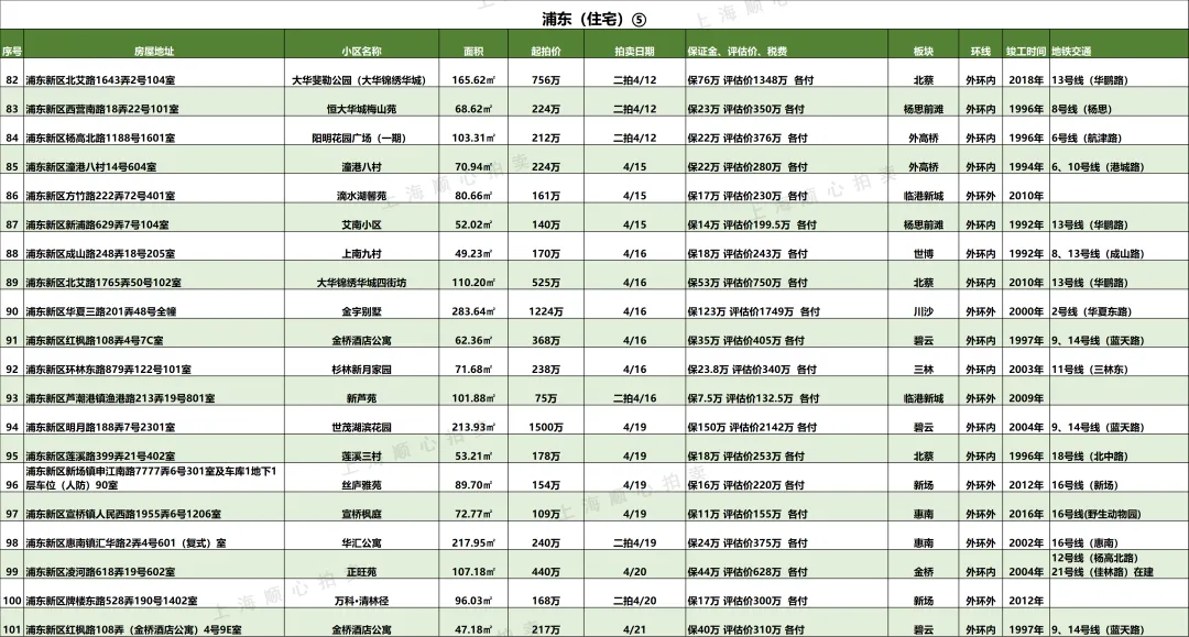 上海最新法拍房【住宅汇总】房源更新 市场7折起拍 提供资金支持/腾房交付等一站式服务!无忧捡漏!欢迎咨询