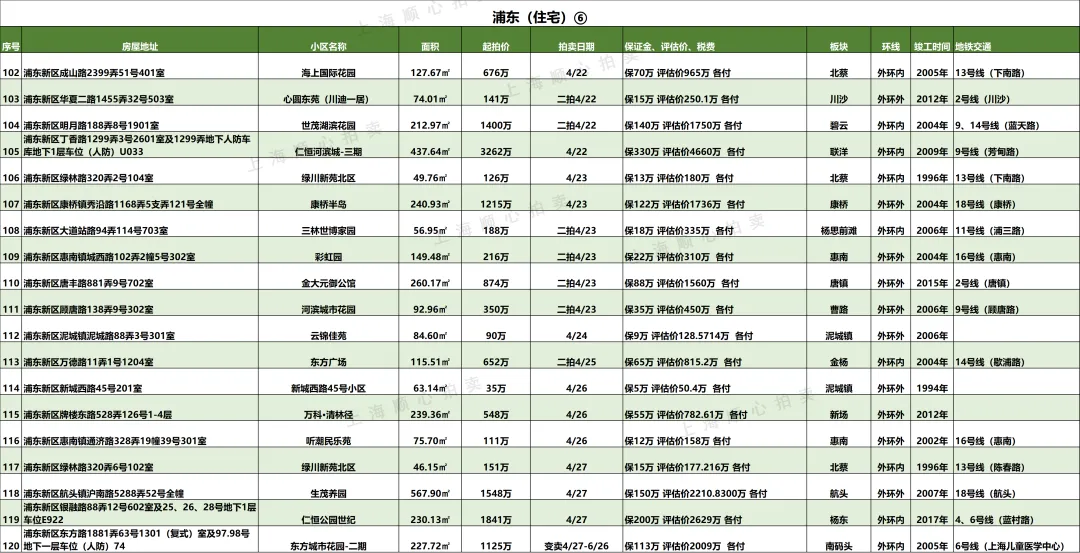 上海最新法拍房【住宅汇总】房源更新 市场7折起拍 提供资金支持/腾房交付等一站式服务!无忧捡漏!欢迎咨询