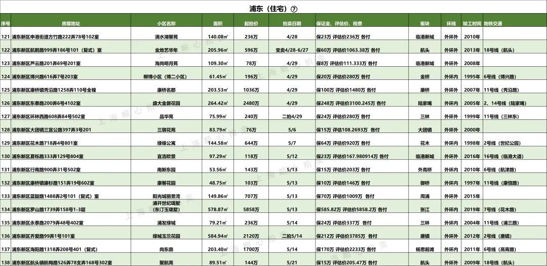 上海最新法拍房【住宅汇总】房源更新 市场7折起拍 提供资金支持/腾房交付等一站式服务!无忧捡漏!欢迎咨询