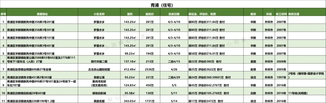 上海最新法拍房【住宅汇总】房源更新 市场7折起拍 提供资金支持/腾房交付等一站式服务!无忧捡漏!欢迎咨询