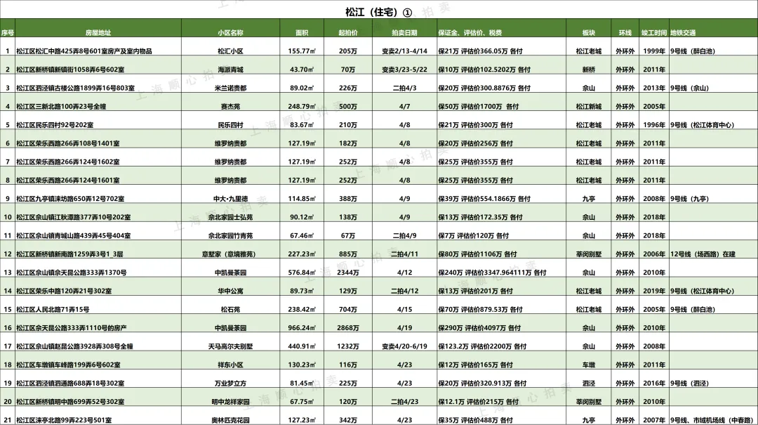 上海最新法拍房【住宅汇总】房源更新 市场7折起拍 提供资金支持/腾房交付等一站式服务!无忧捡漏!欢迎咨询