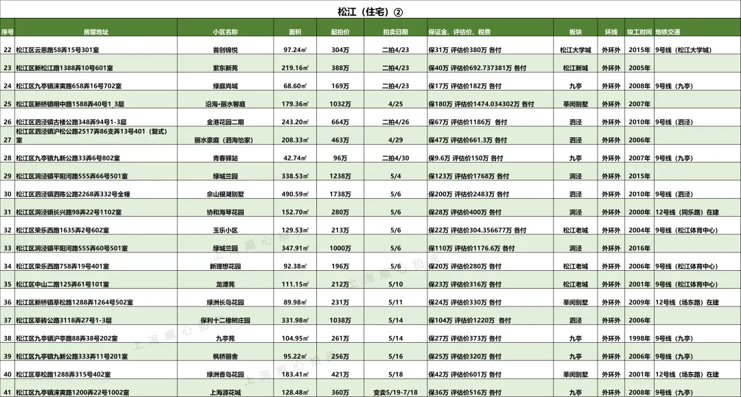 上海最新法拍房【住宅汇总】房源更新 市场7折起拍 提供资金支持/腾房交付等一站式服务!无忧捡漏!欢迎咨询