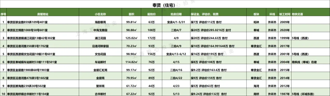 上海最新法拍房【住宅汇总】房源更新 市场7折起拍 提供资金支持/腾房交付等一站式服务!无忧捡漏!欢迎咨询