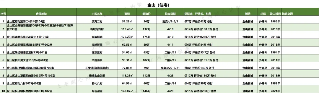 上海最新法拍房【住宅汇总】房源更新 市场7折起拍 提供资金支持/腾房交付等一站式服务!无忧捡漏!欢迎咨询