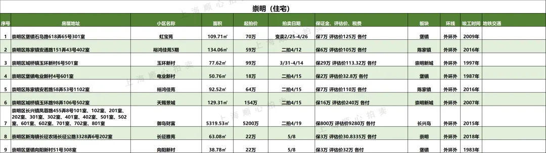 上海最新法拍房【住宅汇总】房源更新 市场7折起拍 提供资金支持/腾房交付等一站式服务!无忧捡漏!欢迎咨询