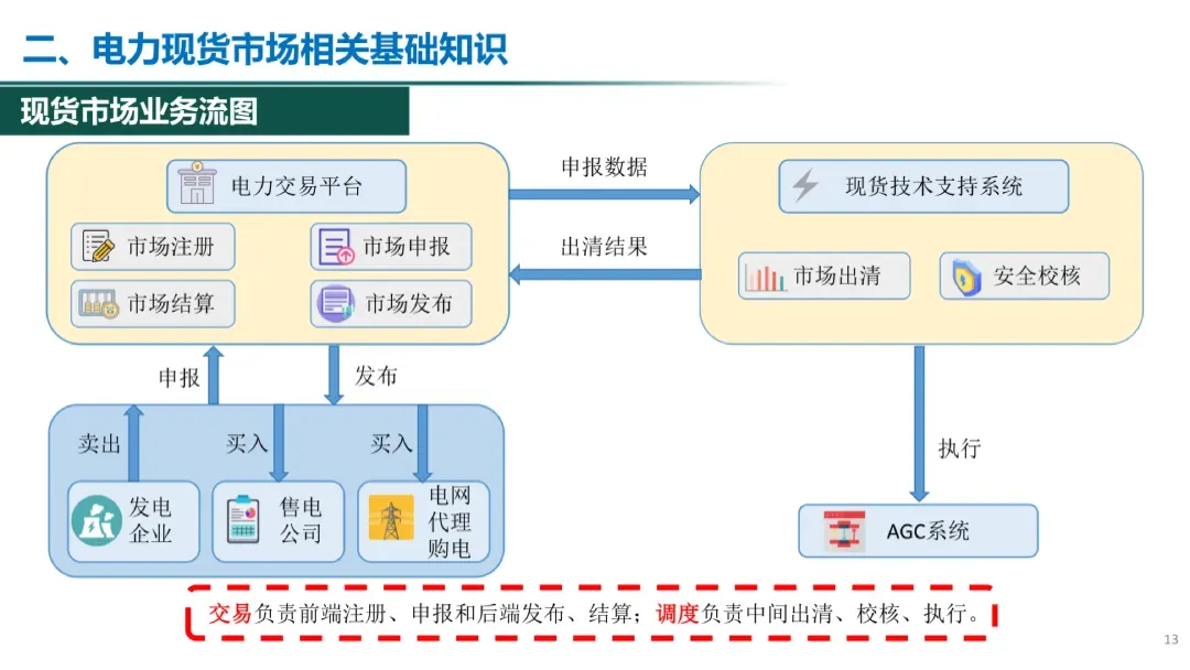 电力现货市场有关政策解析