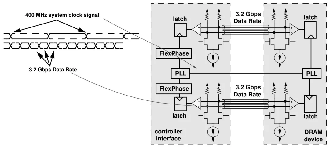 败走PC市场后,Rambus靠XDR内存,在专业领域打出了翻身仗,吸取Direct RDRAM的全部教训,把单引脚带宽做到同期DDR的4倍