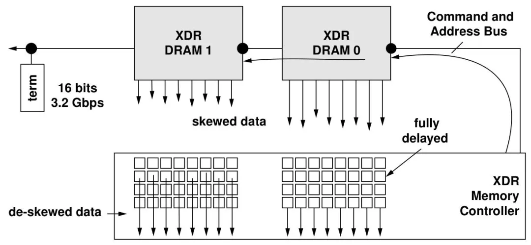 败走PC市场后,Rambus靠XDR内存,在专业领域打出了翻身仗,吸取Direct RDRAM的全部教训,把单引脚带宽做到同期DDR的4倍