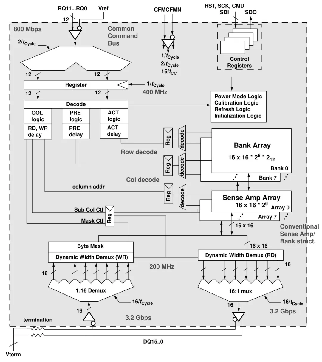败走PC市场后,Rambus靠XDR内存,在专业领域打出了翻身仗,吸取Direct RDRAM的全部教训,把单引脚带宽做到同期DDR的4倍