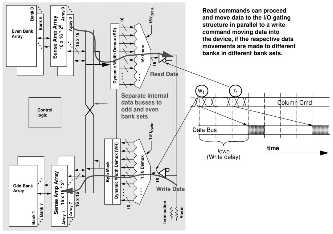 败走PC市场后,Rambus靠XDR内存,在专业领域打出了翻身仗,吸取Direct RDRAM的全部教训,把单引脚带宽做到同期DDR的4倍