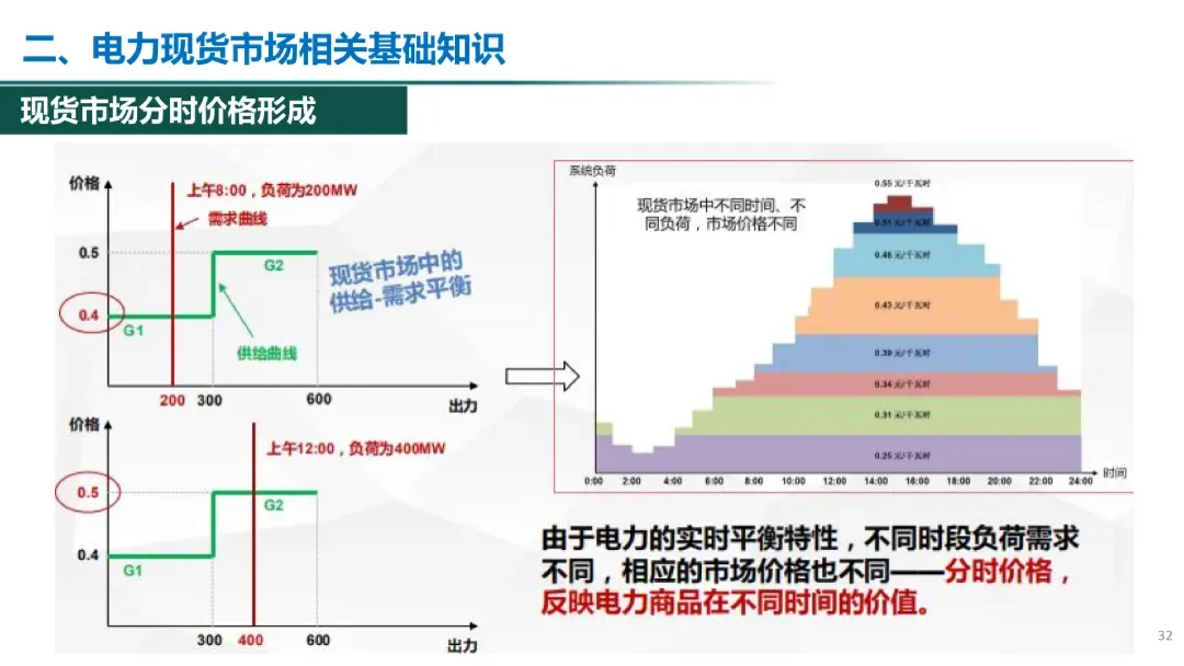 电力现货市场有关政策解析