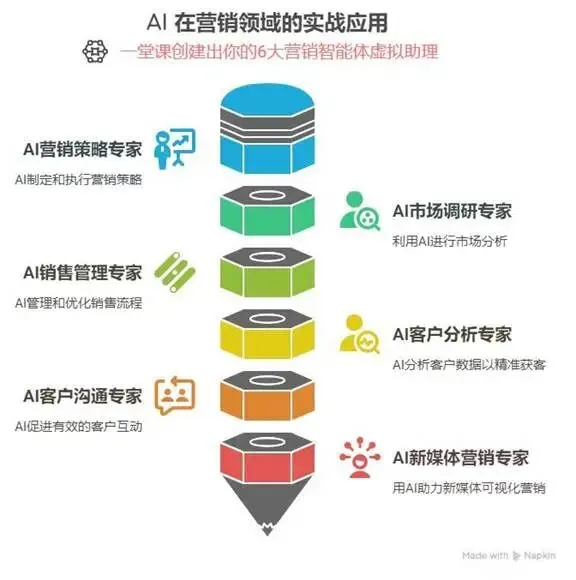 AI在营销领域的实战应用——打造6大营销智能体