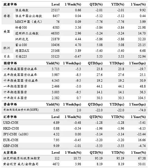 融通国际海外市场周报