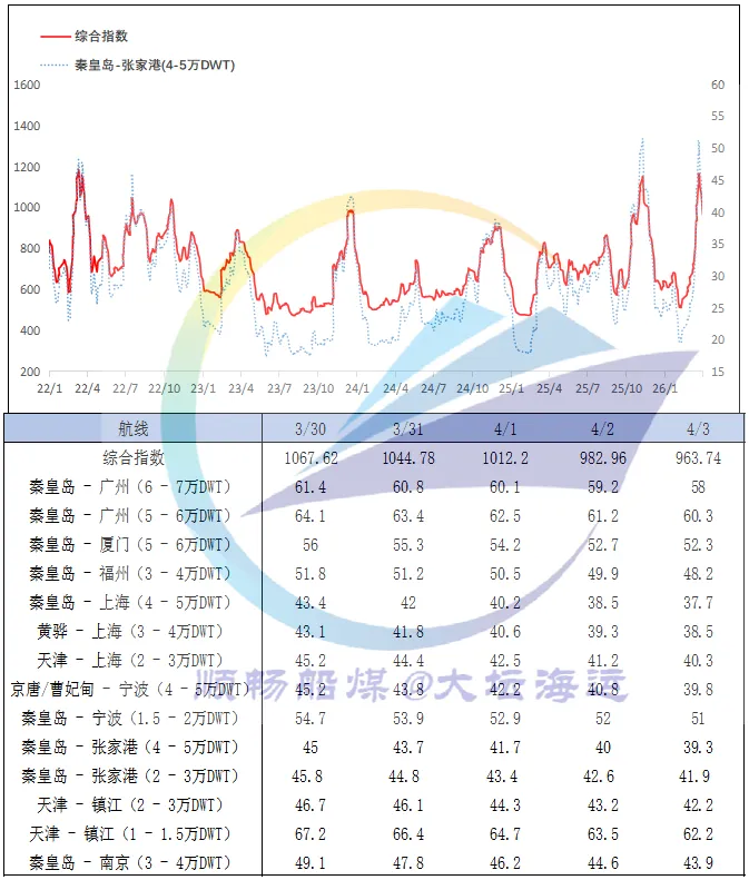 一周市场回顾:煤价、运价双双下调