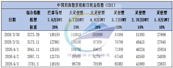 一周市场回顾:煤价、运价双双下调