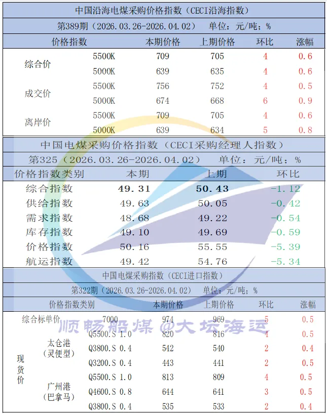 一周市场回顾:煤价、运价双双下调