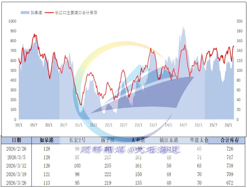 一周市场回顾:煤价、运价双双下调