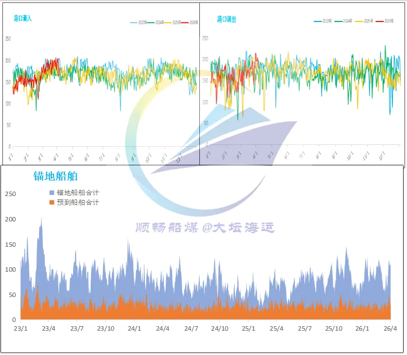 一周市场回顾:煤价、运价双双下调