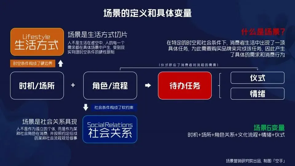 场景营销:定义范式和路径