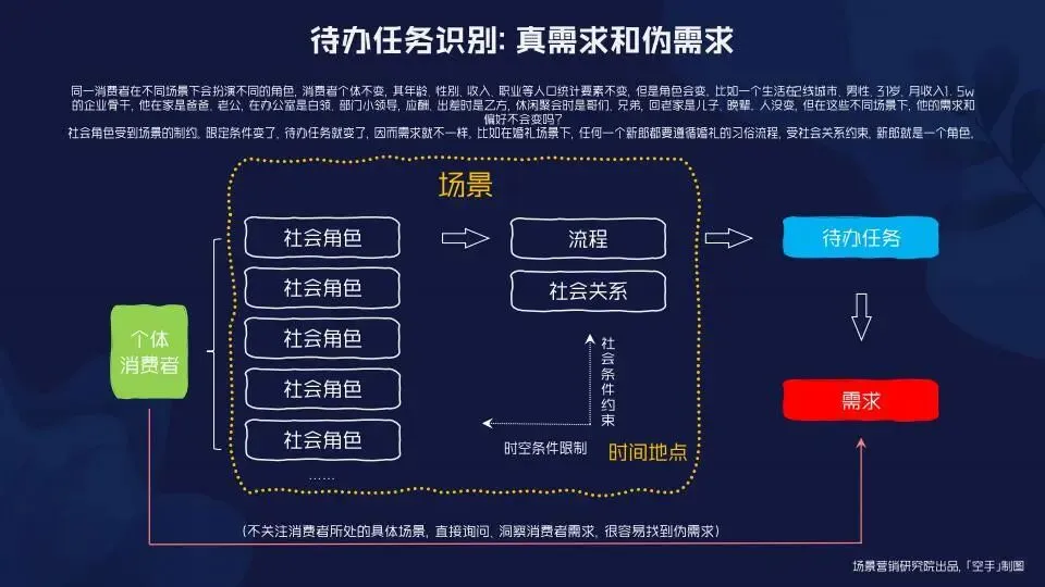 场景营销:定义范式和路径