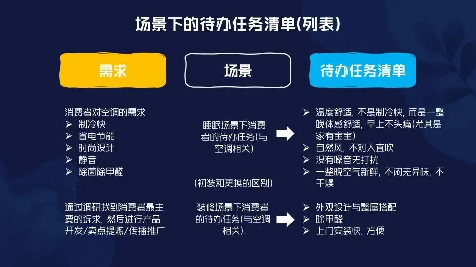 场景营销:定义范式和路径