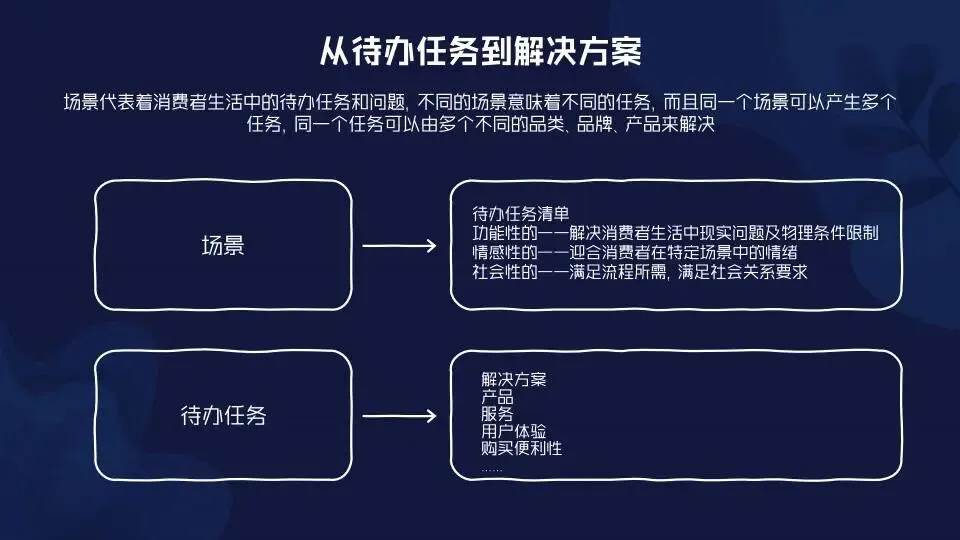 场景营销:定义范式和路径