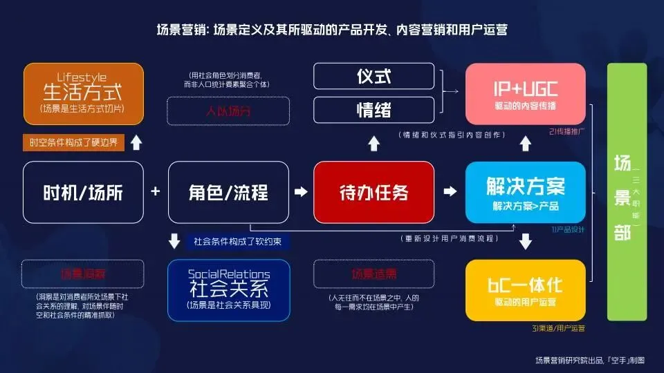 场景营销:定义范式和路径