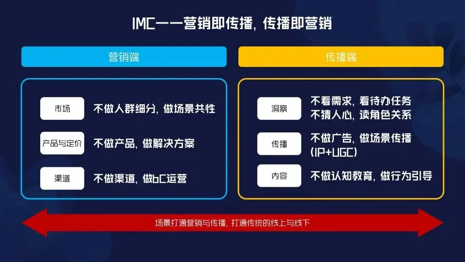 场景营销:定义范式和路径