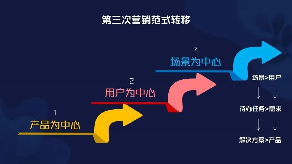 场景营销:定义范式和路径