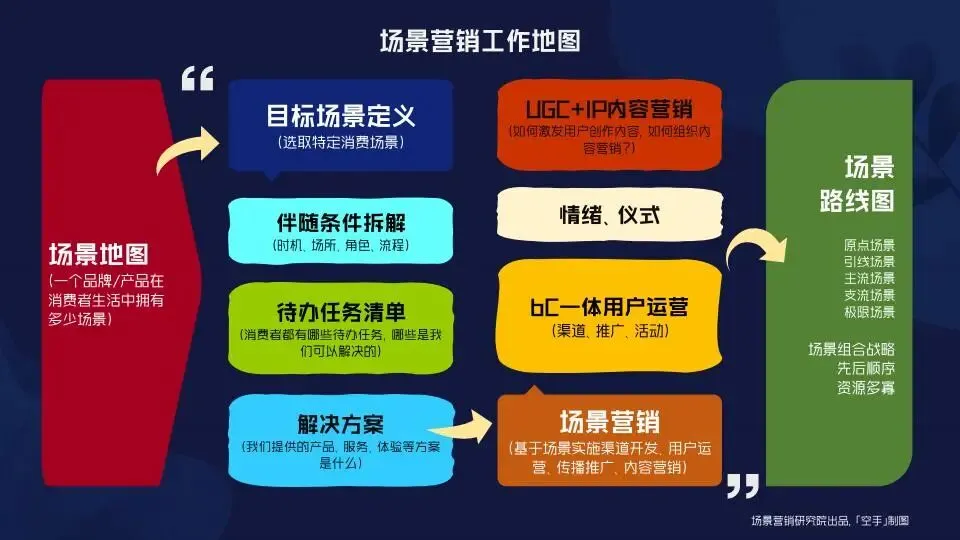 场景营销:定义范式和路径