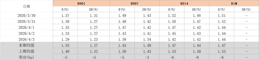 爱债东方FICC│货币市场周报(2026.03.30-2026.04.03)