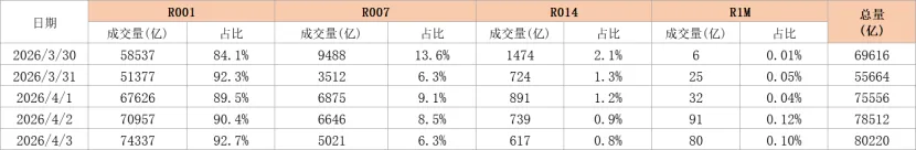 爱债东方FICC│货币市场周报(2026.03.30-2026.04.03)