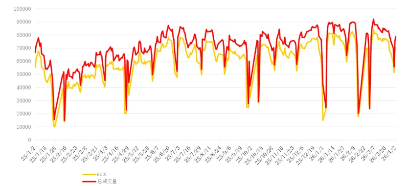 爱债东方FICC│货币市场周报(2026.03.30-2026.04.03)