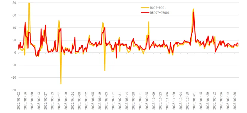 爱债东方FICC│货币市场周报(2026.03.30-2026.04.03)