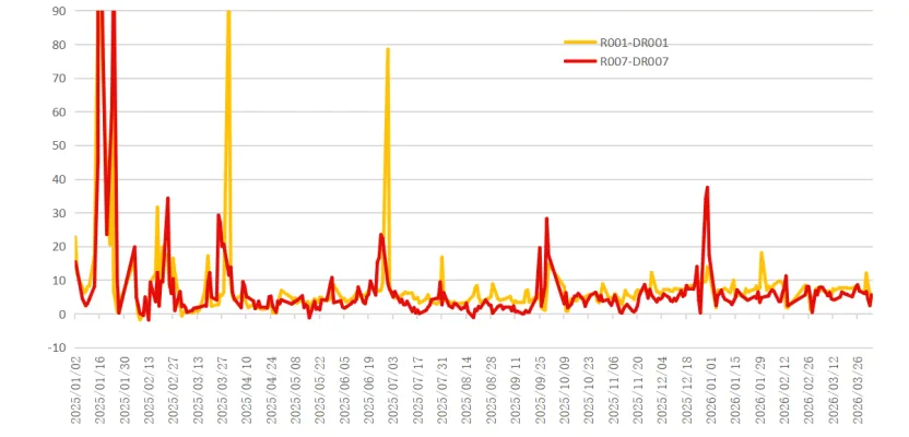 爱债东方FICC│货币市场周报(2026.03.30-2026.04.03)
