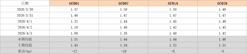 爱债东方FICC│货币市场周报(2026.03.30-2026.04.03)
