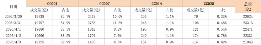 爱债东方FICC│货币市场周报(2026.03.30-2026.04.03)