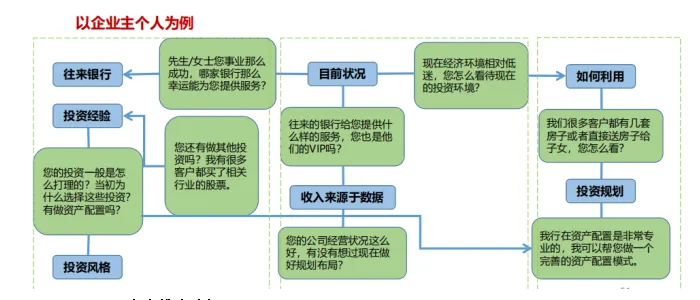 高净值客群营销新风口:全流程管理的深度洞察!