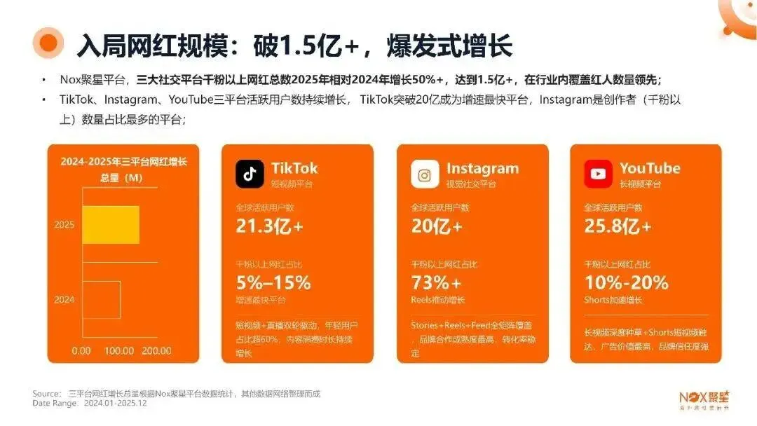 报告 | 2026 海外网红营销生态报告,营销市场迎爆发 年增速超 30% 成出海品牌核心抓手(附下载)