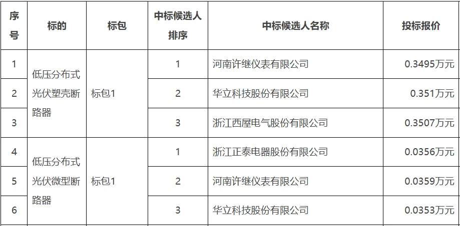 广州供电局2026年第一批营销类、配网设备材料物资框架公开招标(计量用电流互感器(典设型号)等)中标候选人公示